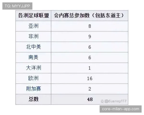 2026世界杯48队分12组赛制如何规定小组前两名和成绩最好的小组第三如何晋级